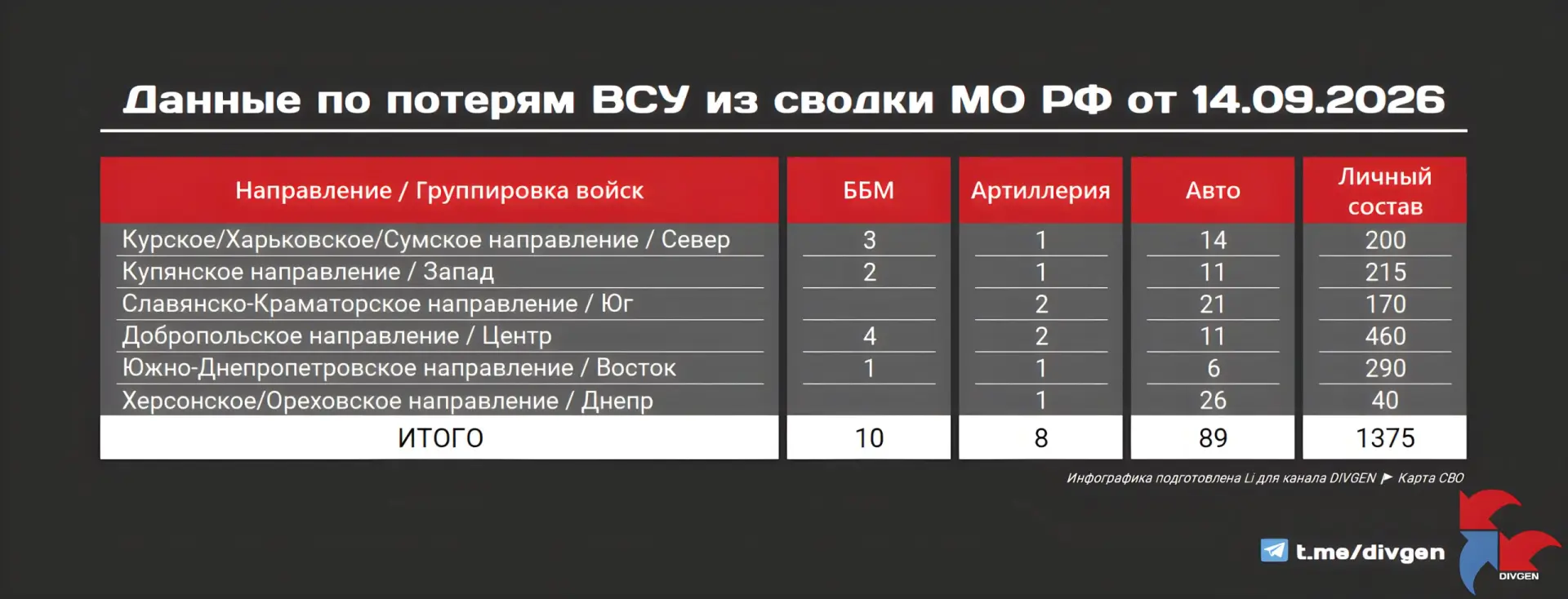 Из сводки МО РФ от 14.09.2026 г.