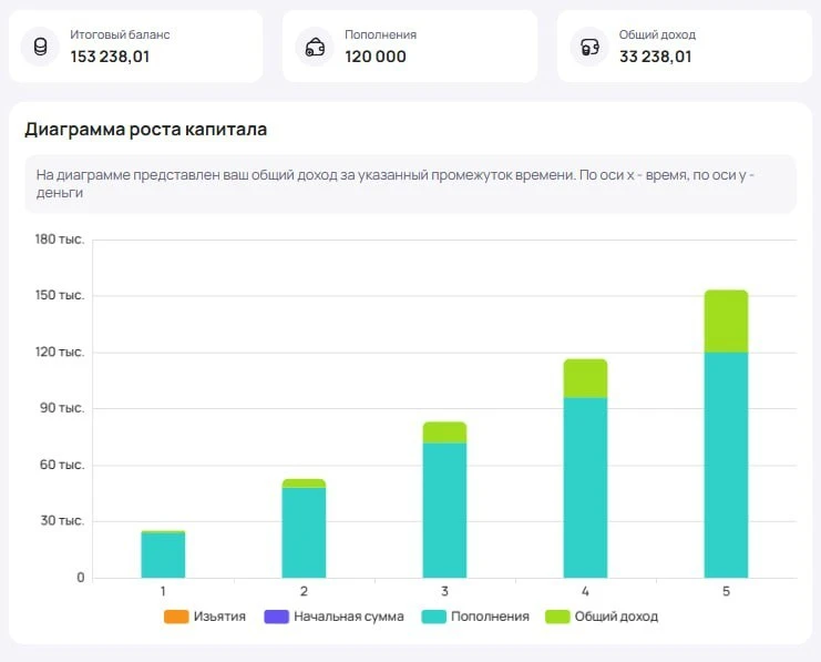 Что будет, если 5 лет откладывать 2 000₽ в месяц?