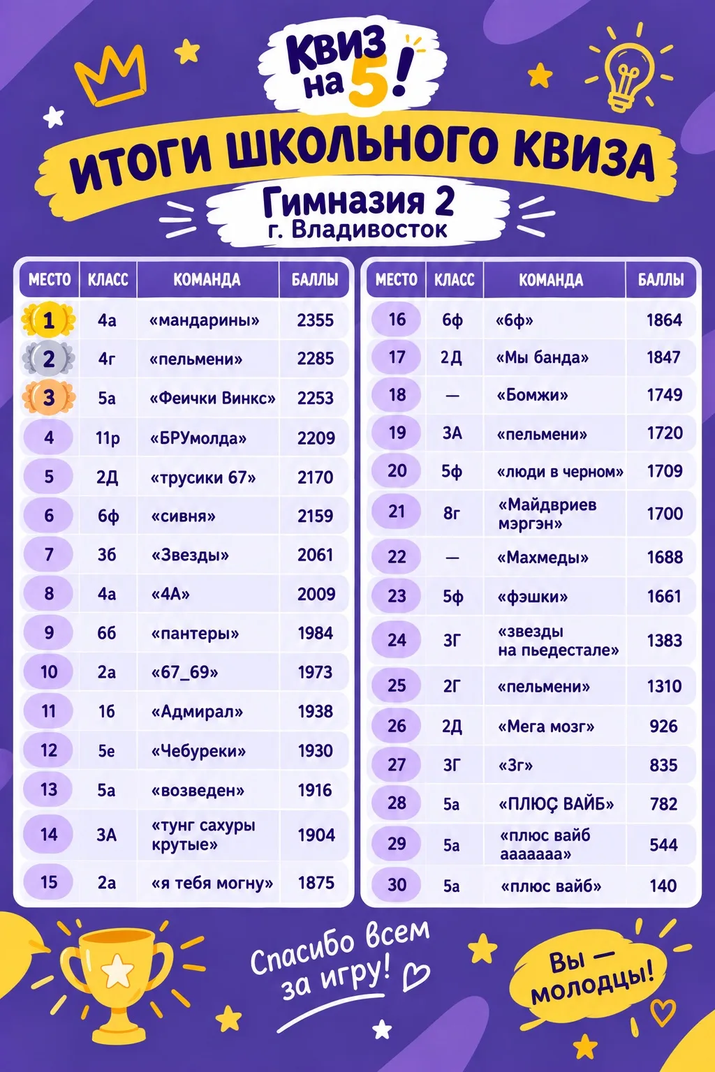 Во 2 гимназии Владивостока определились свои чемпионы «Квиза на 5»! 🔥