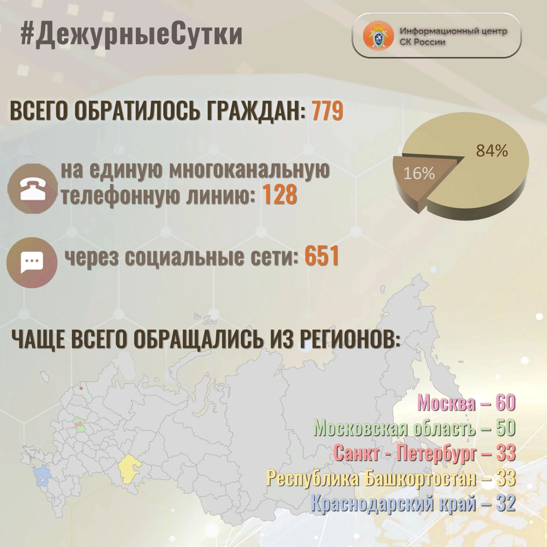 В Информационный центр СК России за прошедшие сутки всего обратилось граждан: 7️⃣7️⃣9️⃣