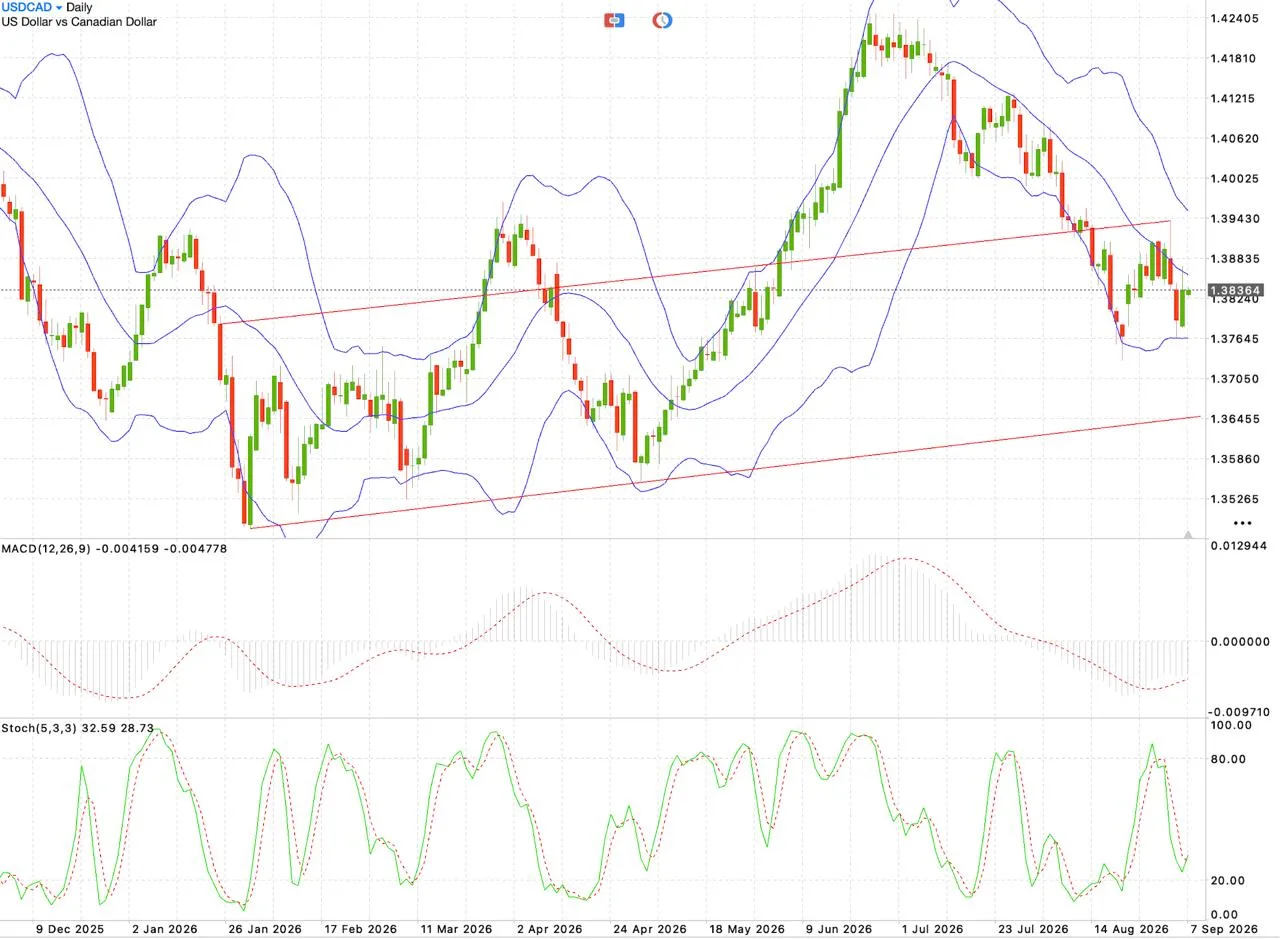 USDCAD: идея на снижение