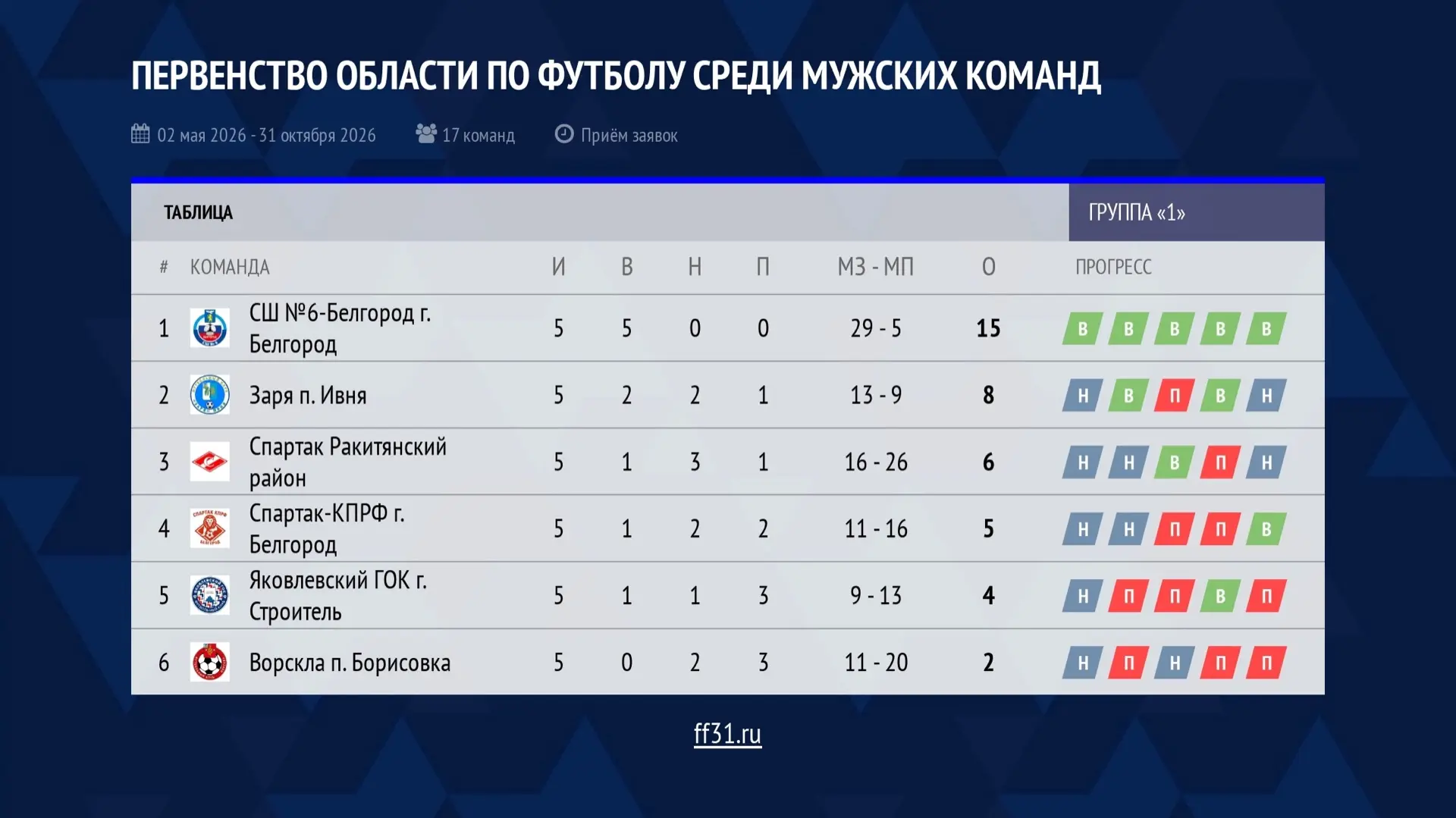 🏆Наши спортсмены демонстрируют отличные результаты в Первенстве Белгородской области с...