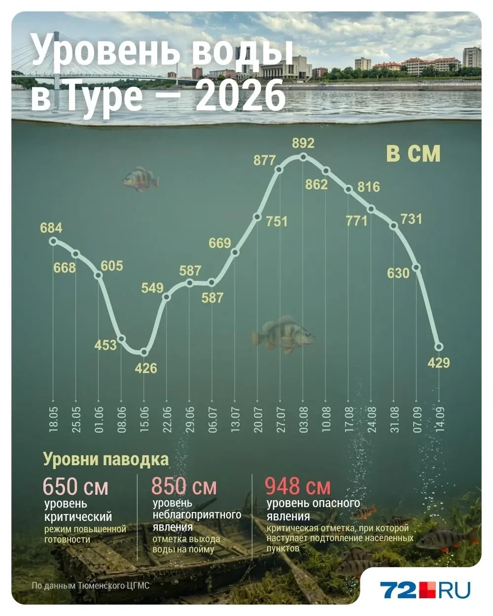 Уровень воды в Туре рекордно снизился. Сейчас он чуть более 400 сантиметров над нулем п...