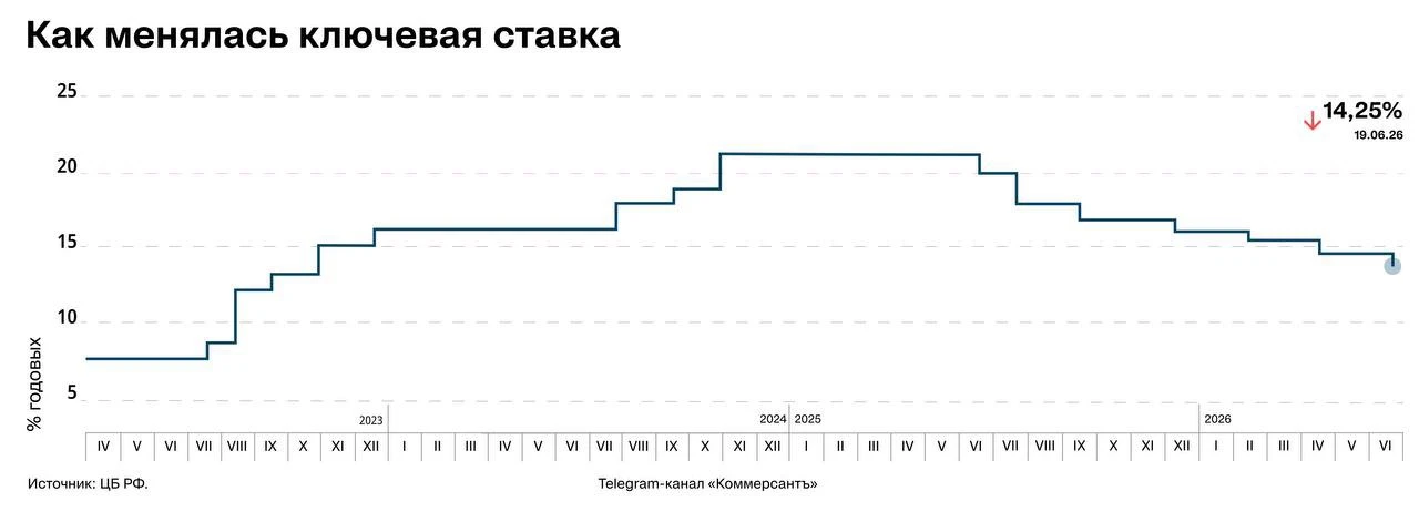⚡ Банк России снизил ключевую ставку до 14,25% 

24 апреля 2026 года она была установлена на уровне 