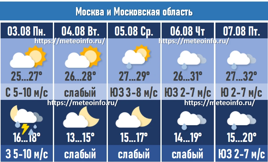 Прогноз погоды по Москве и Московской области на 3-7 августа 2026 г.