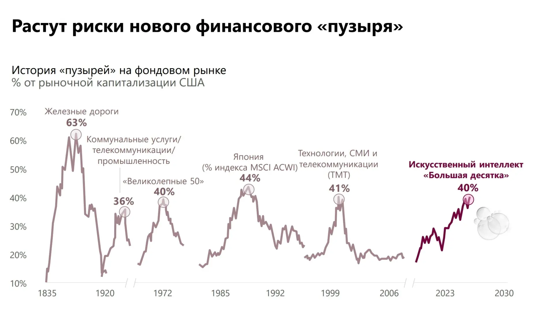 Сечин видит пузырь 
---------------------
Доклад представлен на ПМЭФ’26 и мысль так скажем не нова и