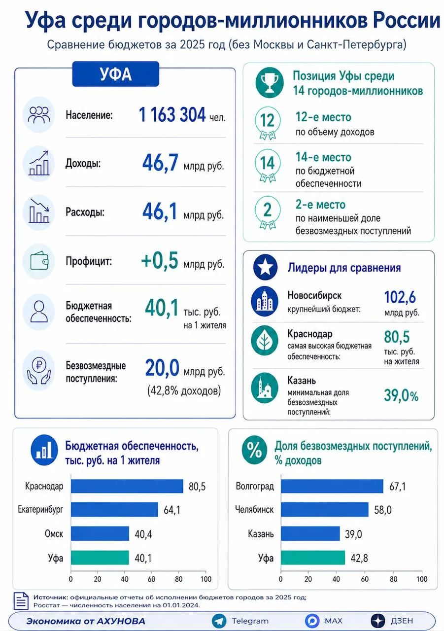 Об исполнении бюджета Уфы за 2025 год: сравнение с городами-миллионниками

Сравнение исполнения бюдж
