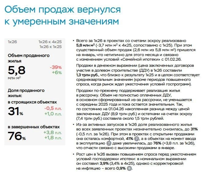 📊 ЦБ сообщил, что продажи жилья вернулись к нормальным значениям.
