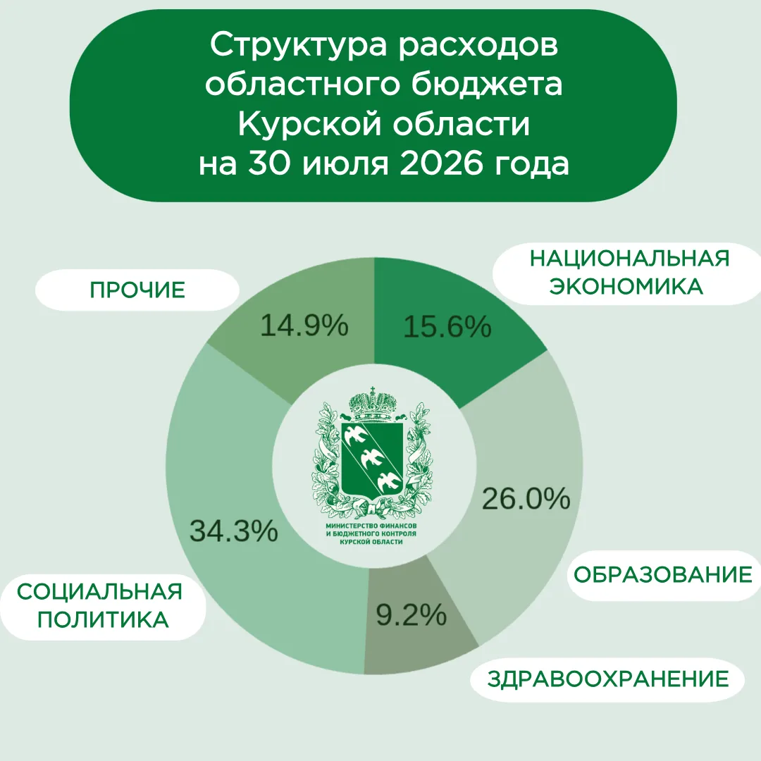 📌 Информация о ходе исполнения областного бюджета Курской области

📊 Наибольший удельный вес в рас