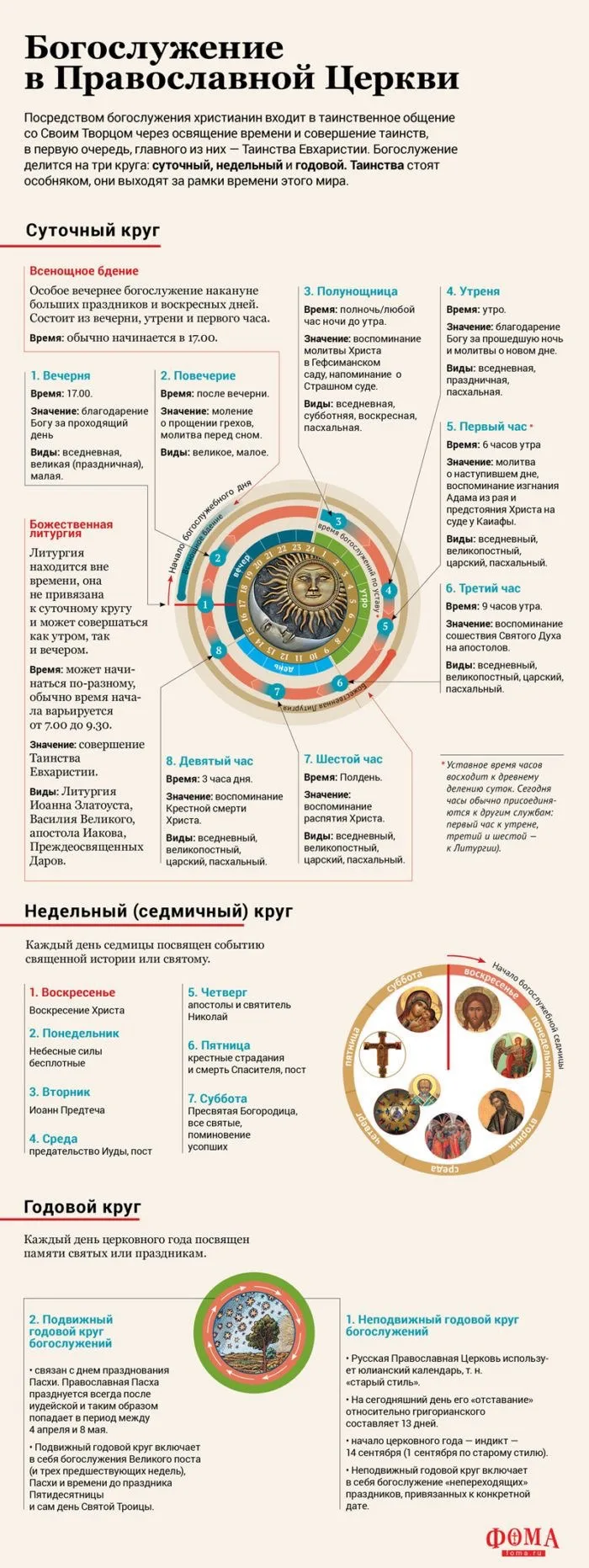 Многие из нас бывают в храме, но далеко не все понимают, как именно устроена церковная ...
