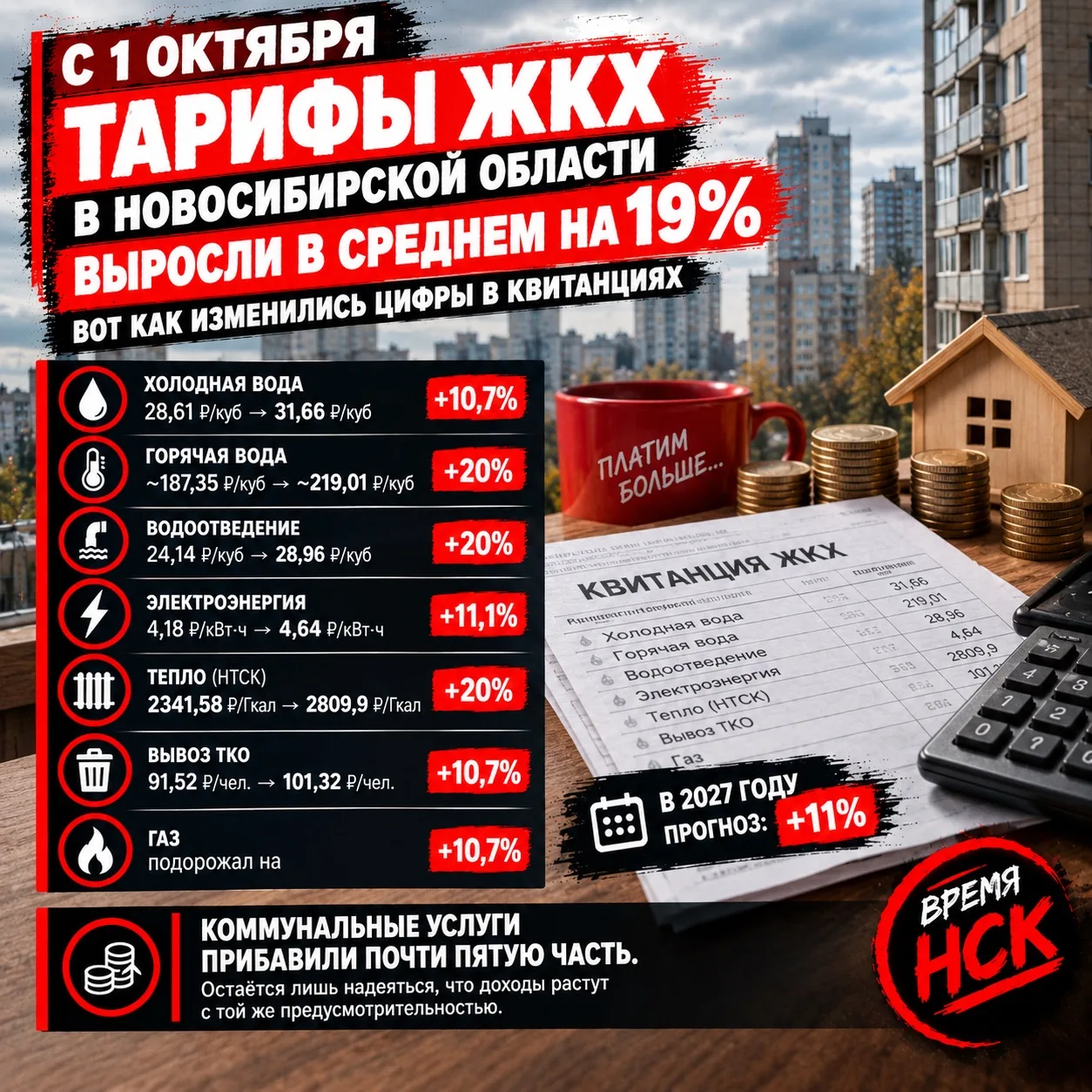 С 1 октября тарифы ЖКХ в Новосибирской области выросли в среднем на 19% — вот как измен...