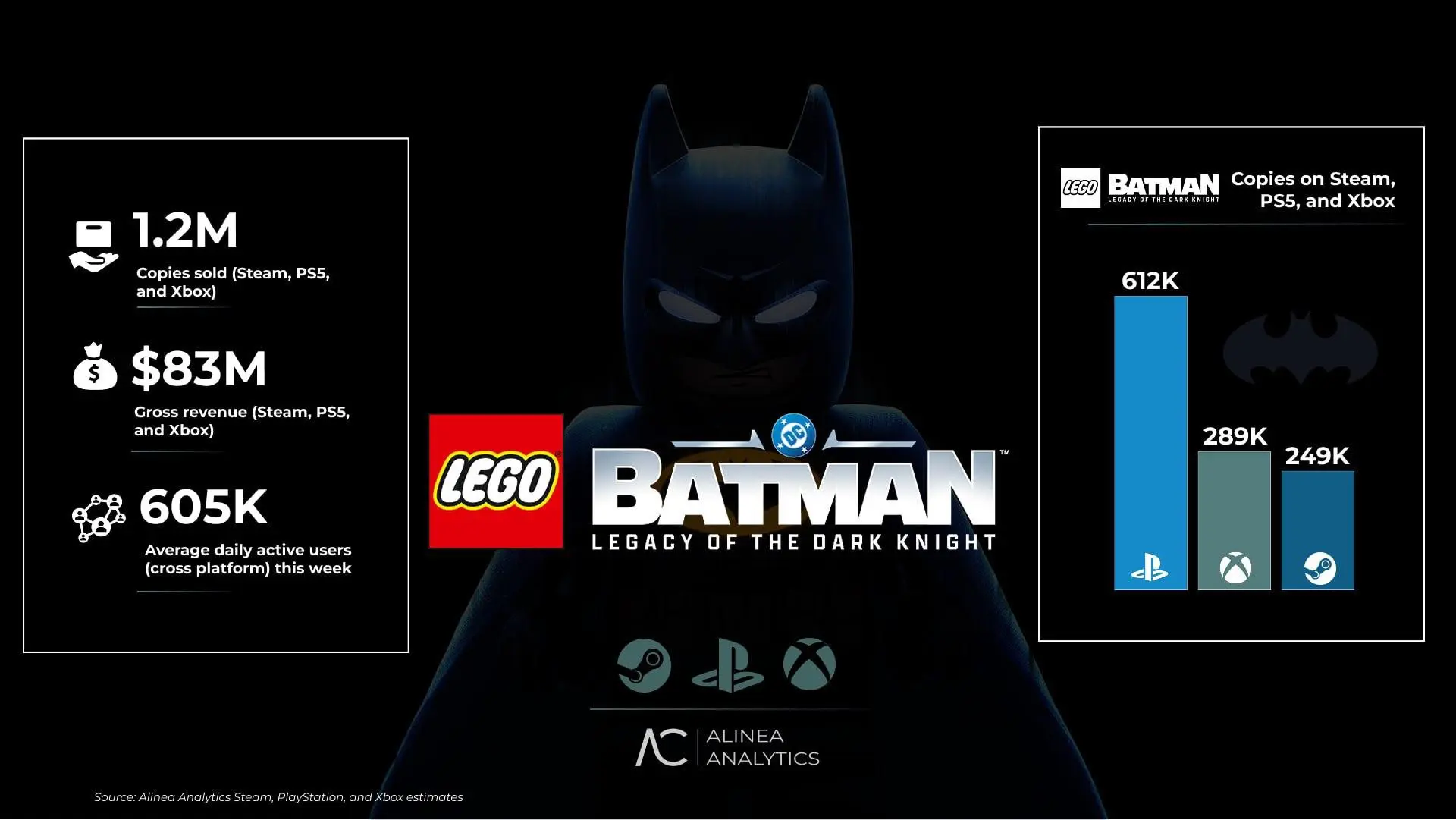 LEGO Batman: Legacy of the Dark Knight разошлась тиражом свыше 1,2 млн копий