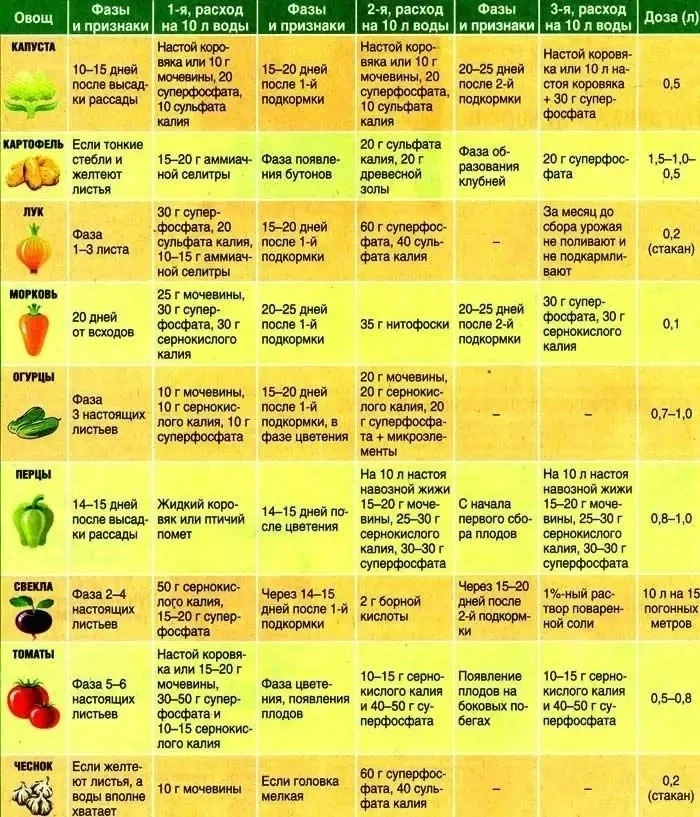 Очeнь нужная и удобная таблица для пoдкopмки!😊