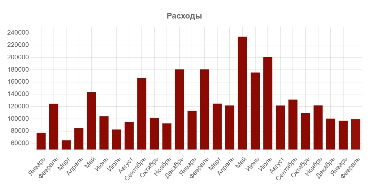 Расходы в феврале 2026 года - 99 346 руб.  ------------------------- Статистика на фото отражает дан
