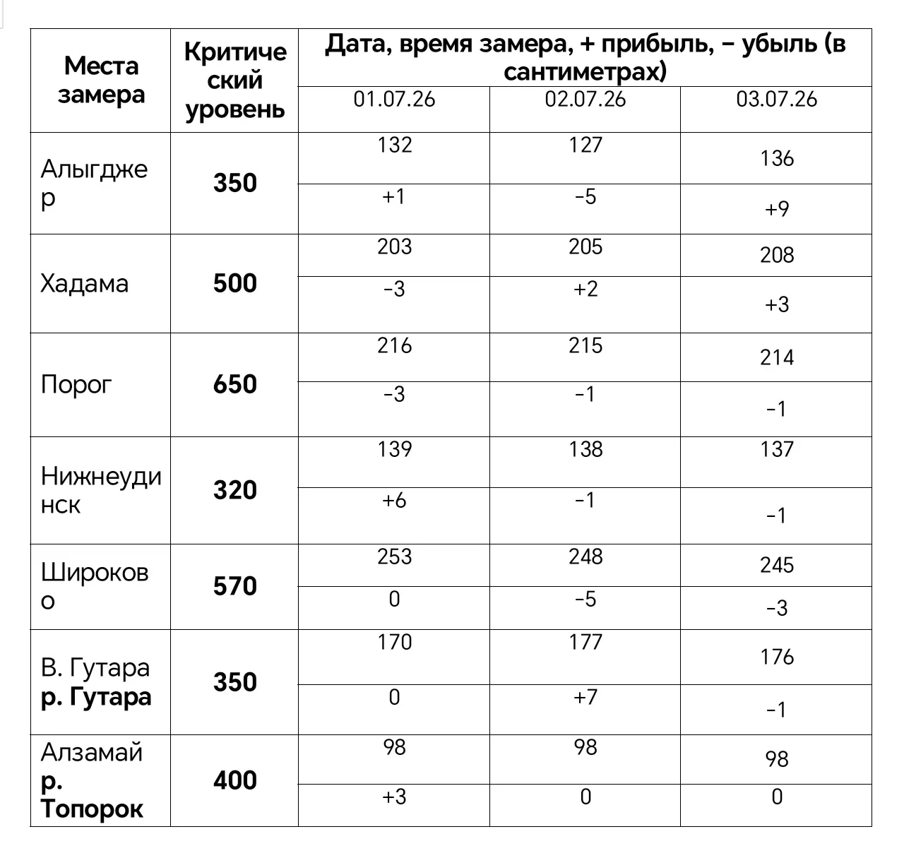 Гидрологические данные с 1 по 3 июля 2026 года.