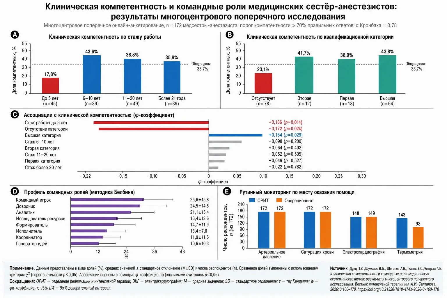 Каков уровень самооценки клинической компетентности медицинских сестёр-анестезистов, оп...
