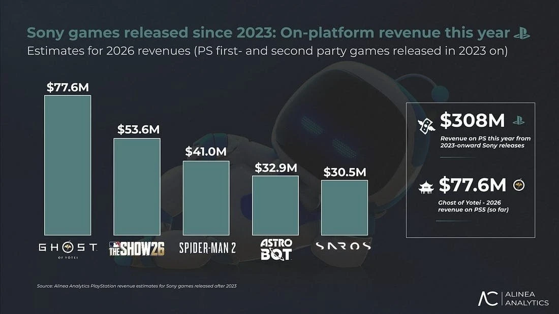 Alinea Analytics: Ghost of Yotei из последних эксклюзивов #PS5 (https://vk.com/search/statuses?q=%23