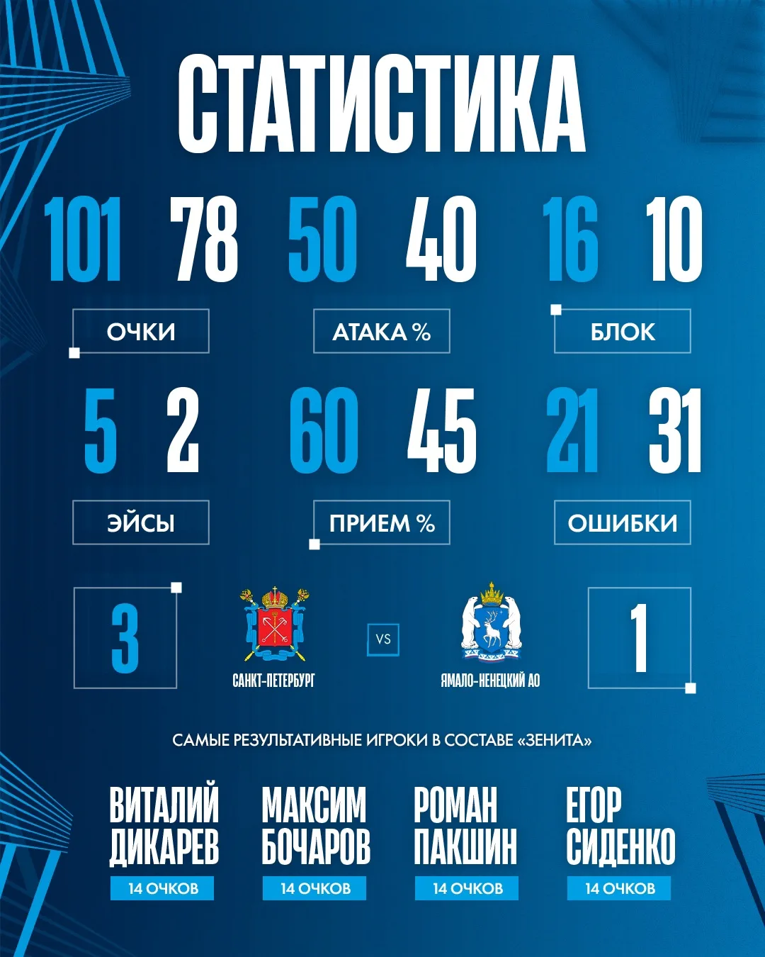 Статистика матча📊
