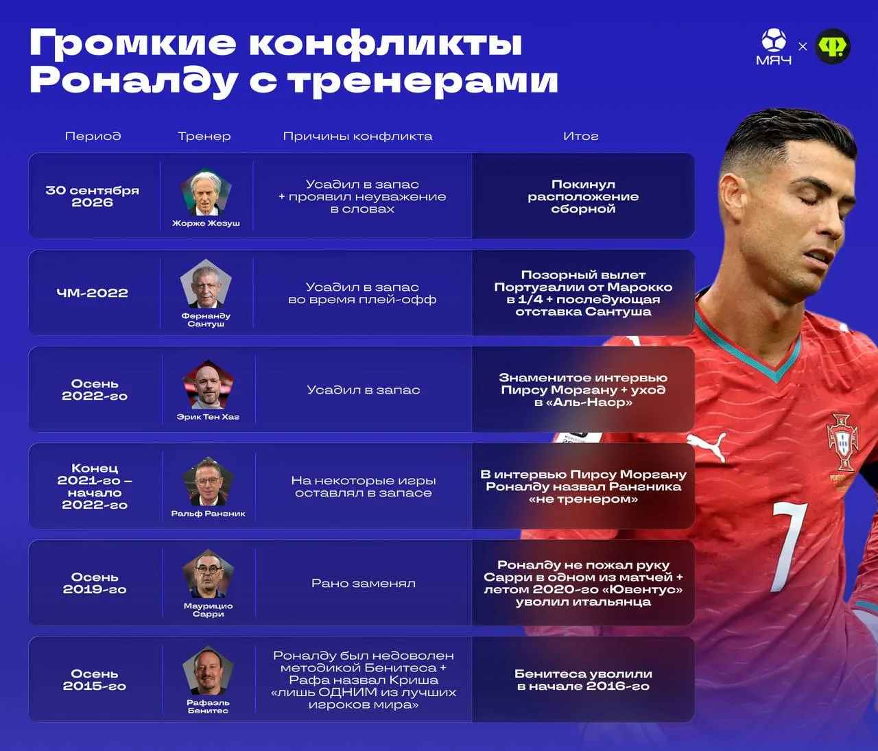 🇵🇹 Жезуш – шестой тренер, с которым у Роналду публичный конфликт. Что было с другими?