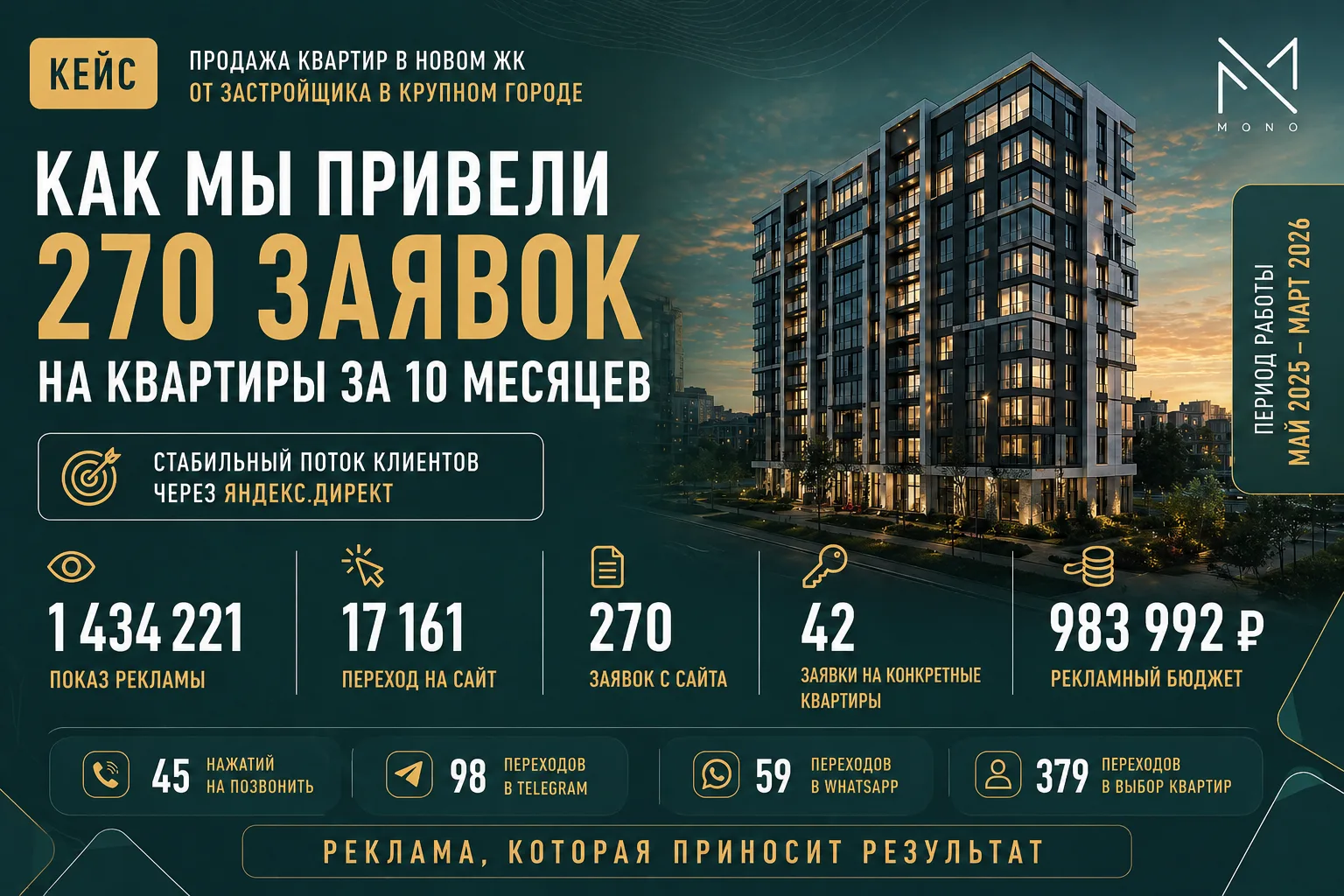 Как отработали с застройщиком по продаже квартир и привлекли 270 заявок на покупку

Читайте подробно