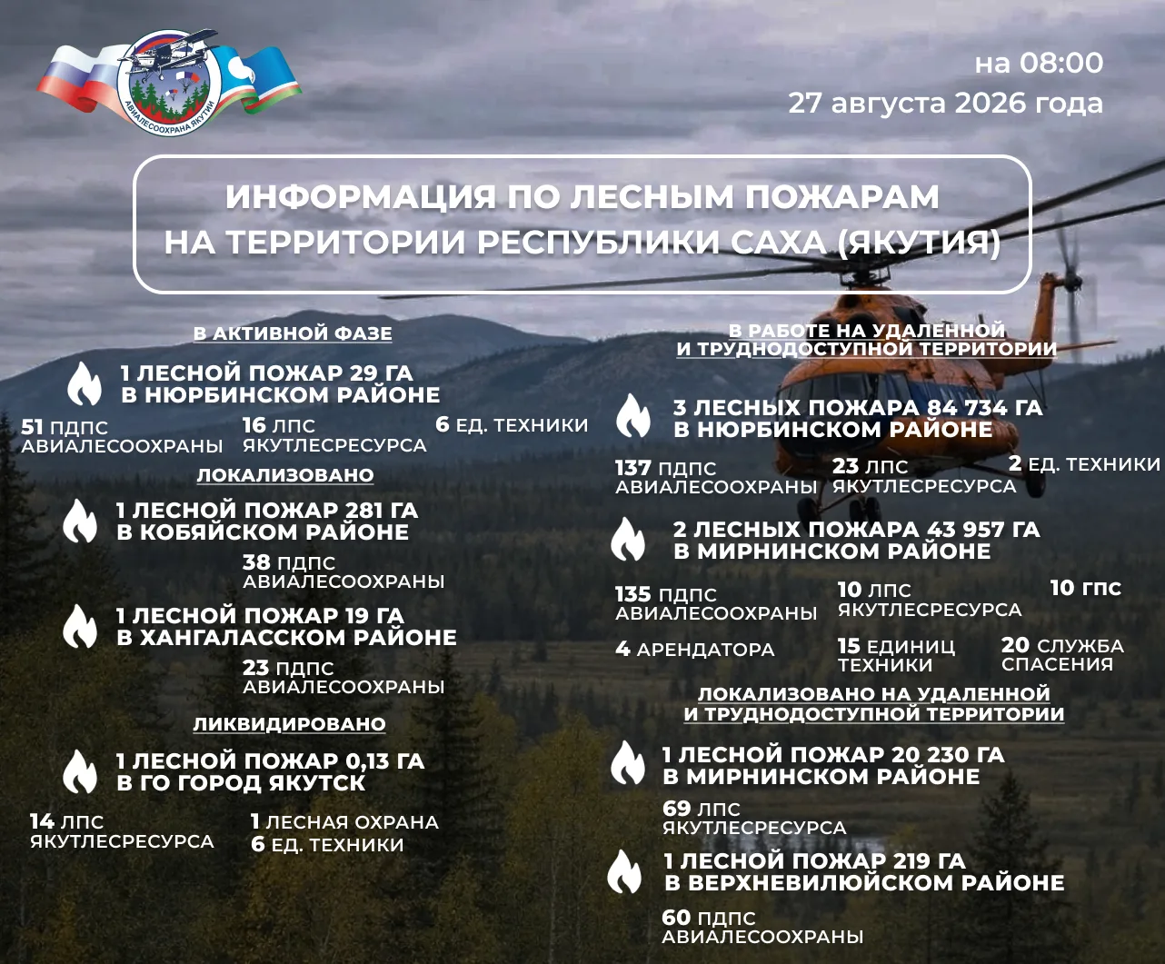 🔰 ОПЕРАТИВНАЯ ИНФОРМАЦИЯ О ЛЕСОПОЖАРНОЙ ОБСТАНОВКЕ В ЯКУТИИ