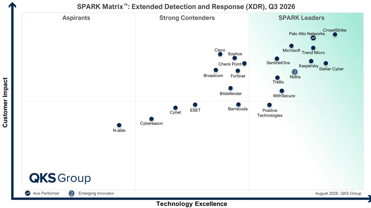 Positive Technologies вошла в число лидеров мирового рынка XDR по версии SPARK Matrix
