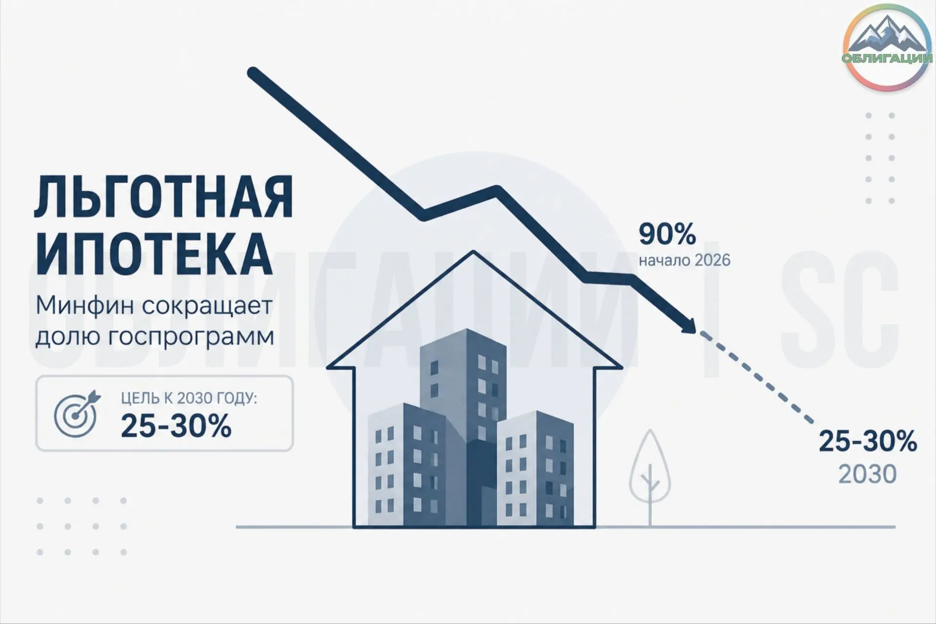 🏗 Минфин обрезает льготную ипотеку: с 90% до 25-30% к 2030 году

Минфин объявил о планах кардинальн
