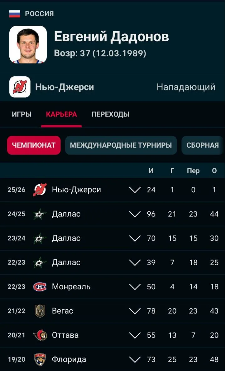 «Шанхай Дрэгонс» ведет переговоры с 37-летним нападающим Евгением Дадоновым.
