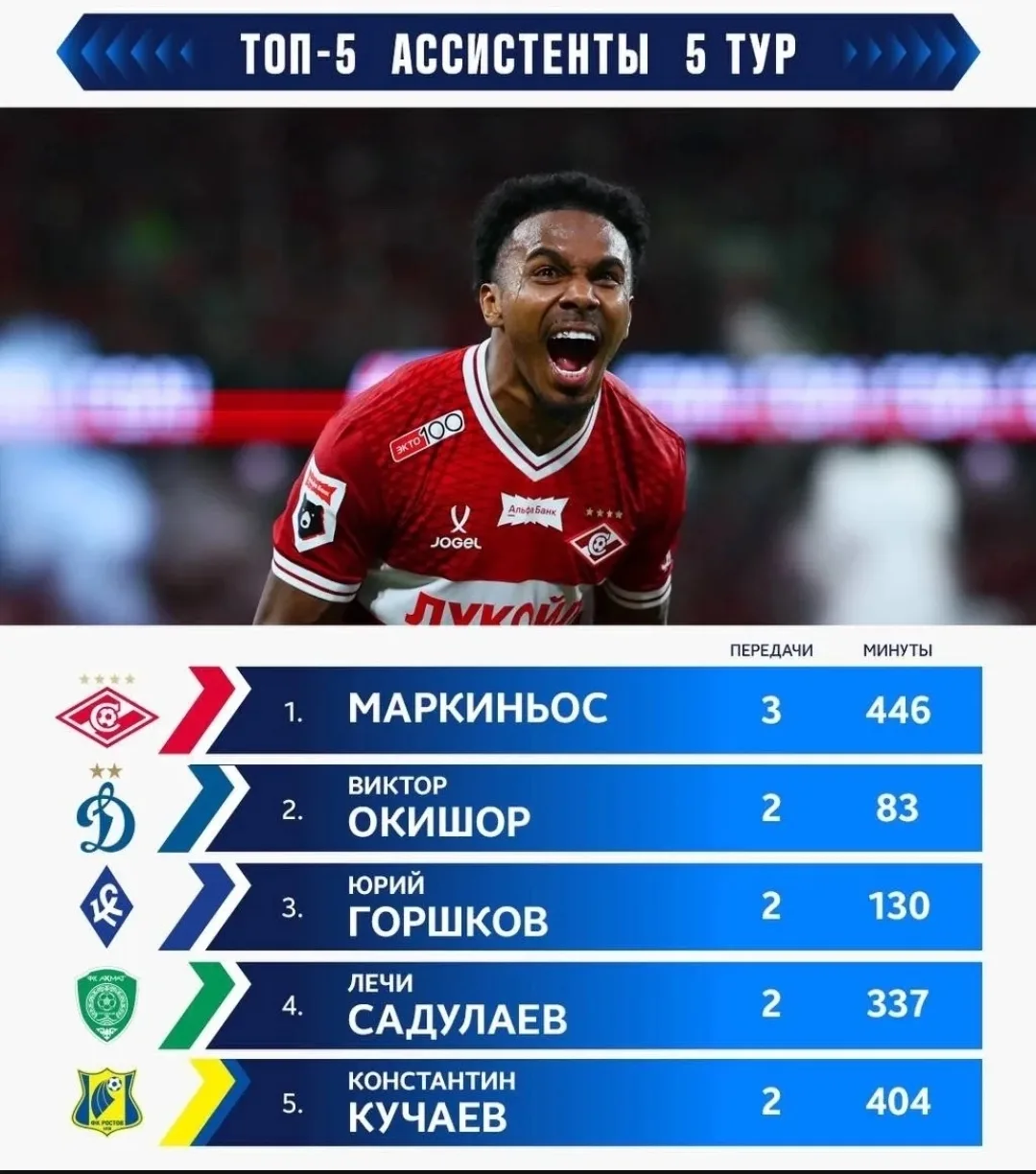 🇷🇺 Лучшие ассистенты Российской Премьер-Лиги после пятого тура 🏆⚽