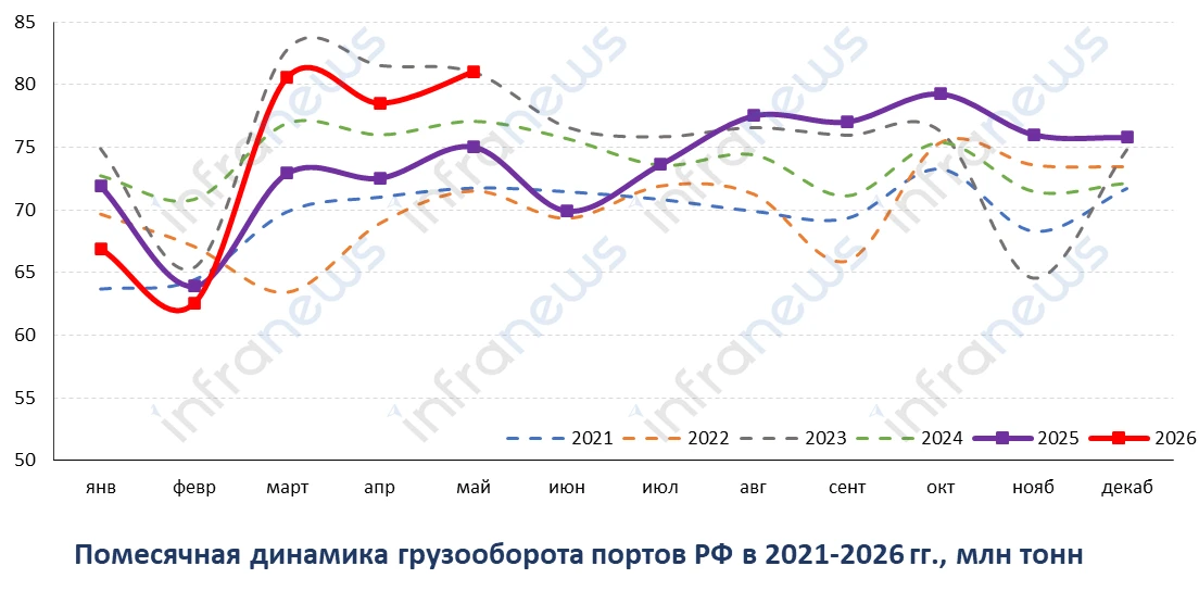 📈 В мае текущего года портами России было перевалено свыше 81 млн тонн, что на 8% или на 6 млн тонн