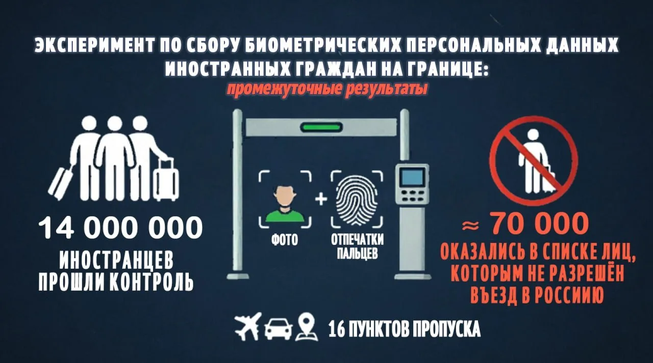 📊 С начала эксперимента по сбору биометрических персональных данных иностранных гражда...