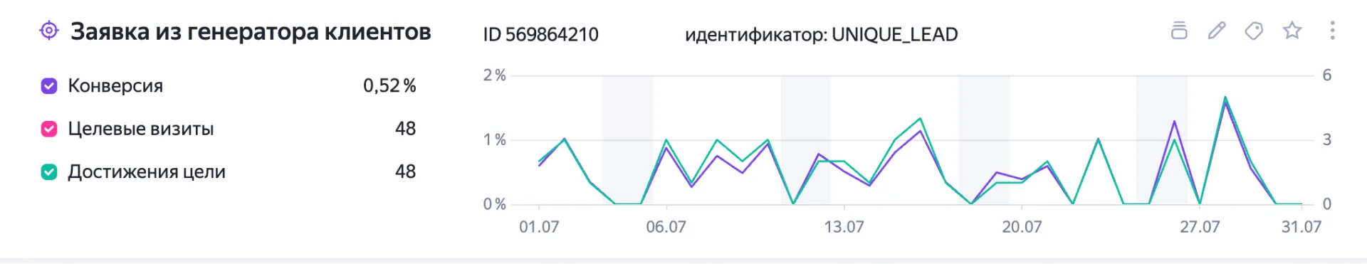 ☄️ Увеличили количество заявок для B2B-интернет-магазина в 1.5 раза за 2 дня работы.
