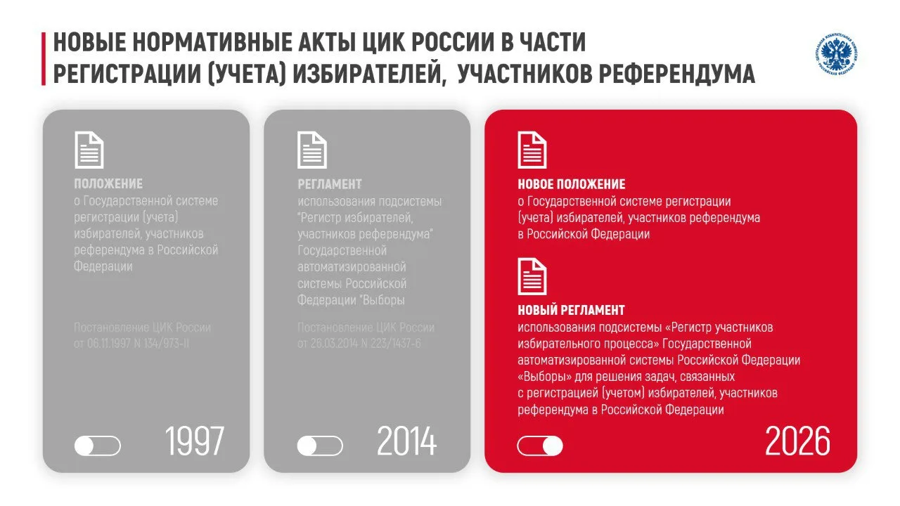Утверждено принципиально новое Положение о Государственной системе регистрации (учета) избирателей  