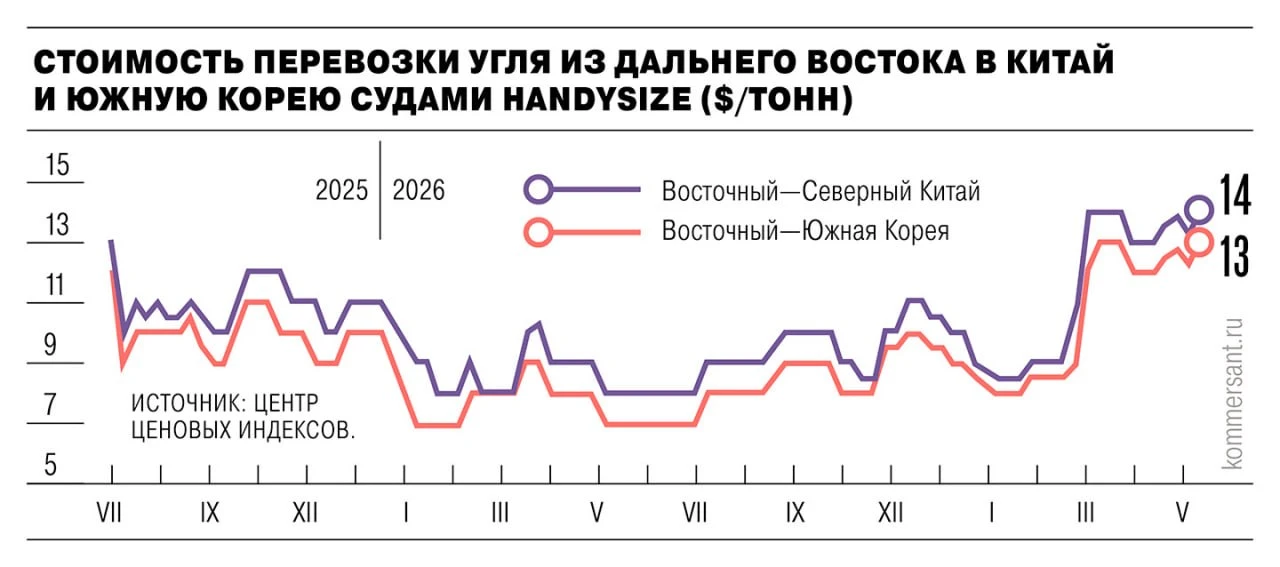 Фрахт снова забирает маржу у угольщиков.   Ставки морской перевозки угля с Дальнего Востока в Китай 