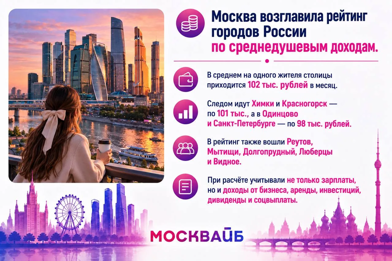 Москва возглавила рейтинг городов России по среднедушевым доходам.