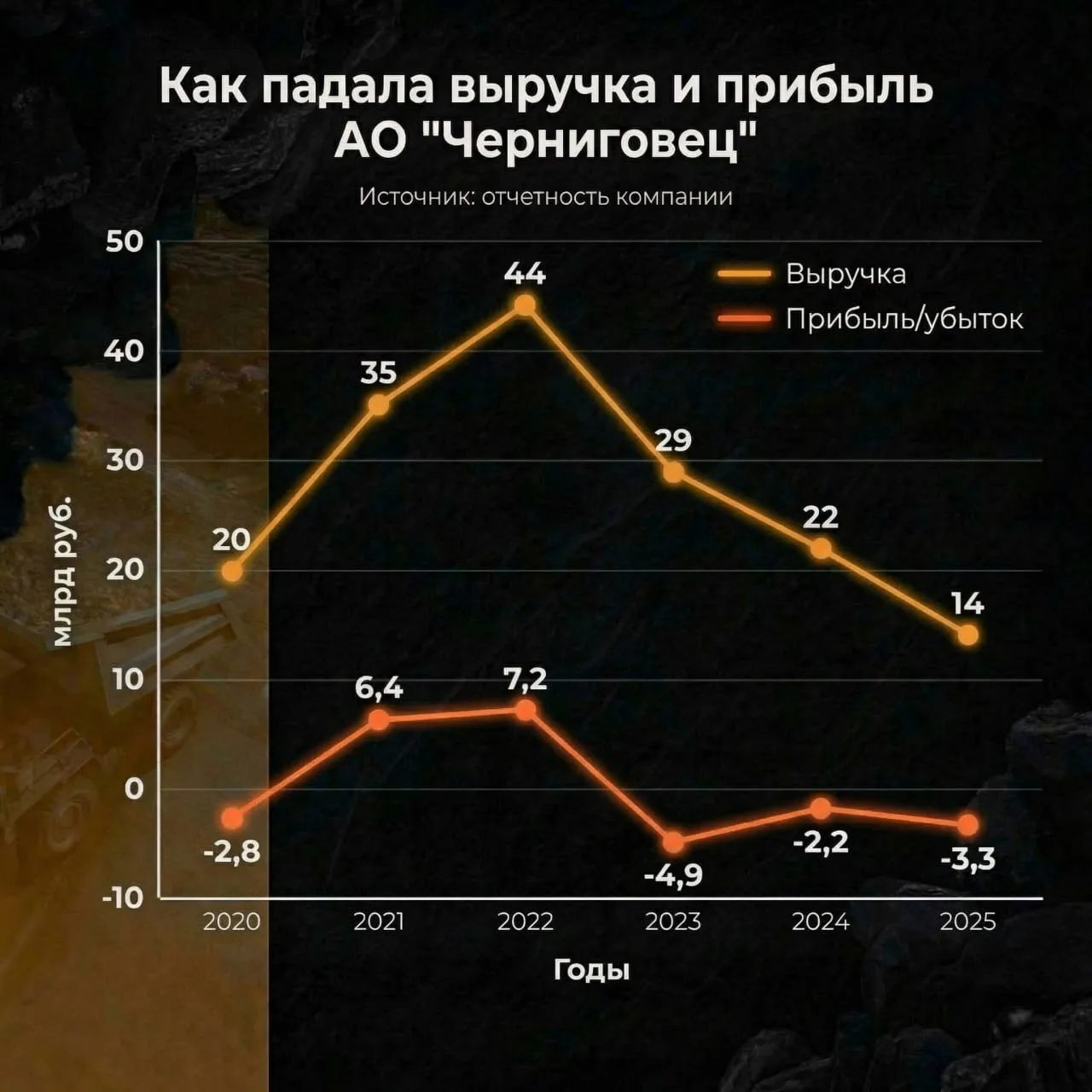 Операционный результат "Черниговца" в глубоком минусе.   Появляется все больше отчетов по итогам сам