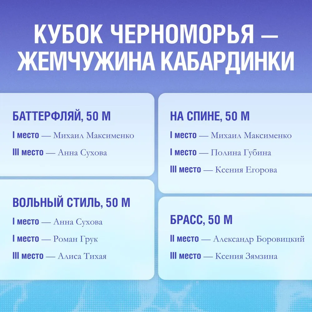 Уверенный старт и яркий финиш ⚡

Воспитанники ЦДО — среди лучших пловцов традиционного турнира «Кубо