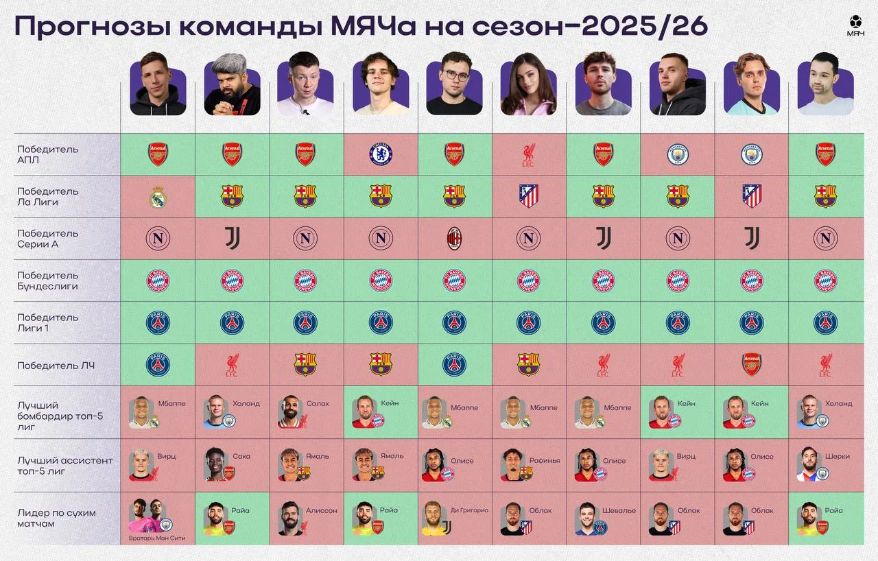 🟣 Вова и Ткачук – лучшие прогнозисты прошлого сезона на МЯЧе!