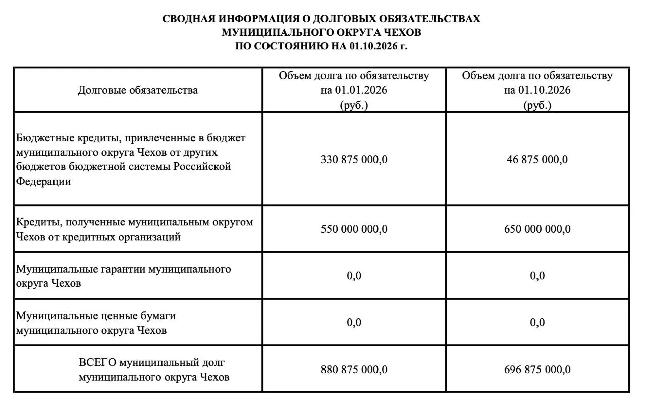 😮😱 Стал известен объем муниципального долга, который накопила администрация Чехова