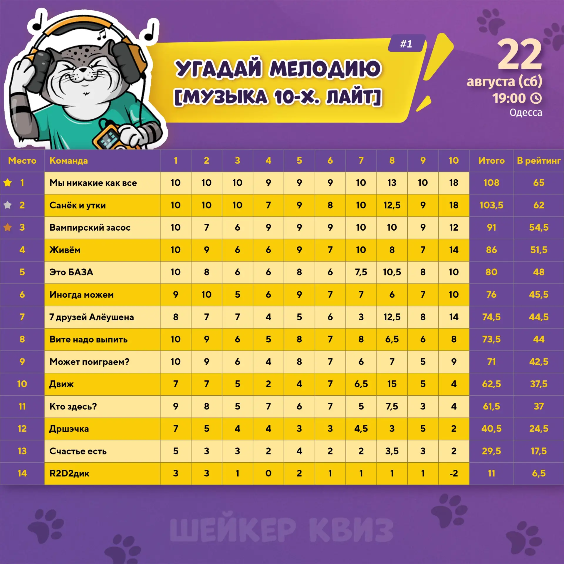 Результаты игры– УГАДАЙ МЕЛОДИЮ [МУЗЫКА 10-Х. ЛАЙТ] #1 от 22.08.26
