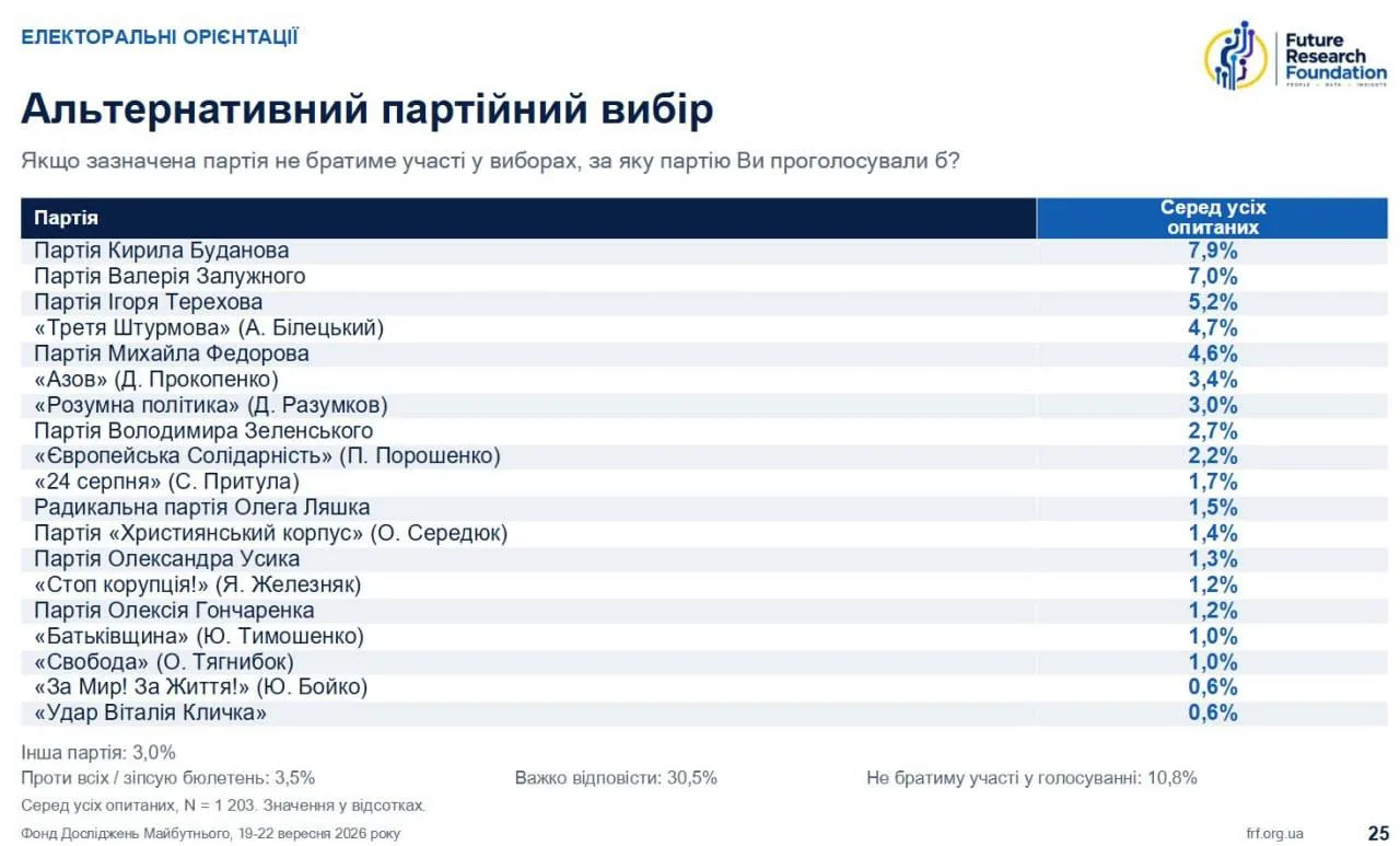 Опять появились оценки, исследователи не желают конфликтовать с Банковой и показывают П...