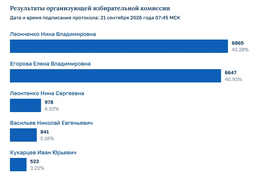 📊 Нина Леонченко — новая глава Усть-Абаканского района