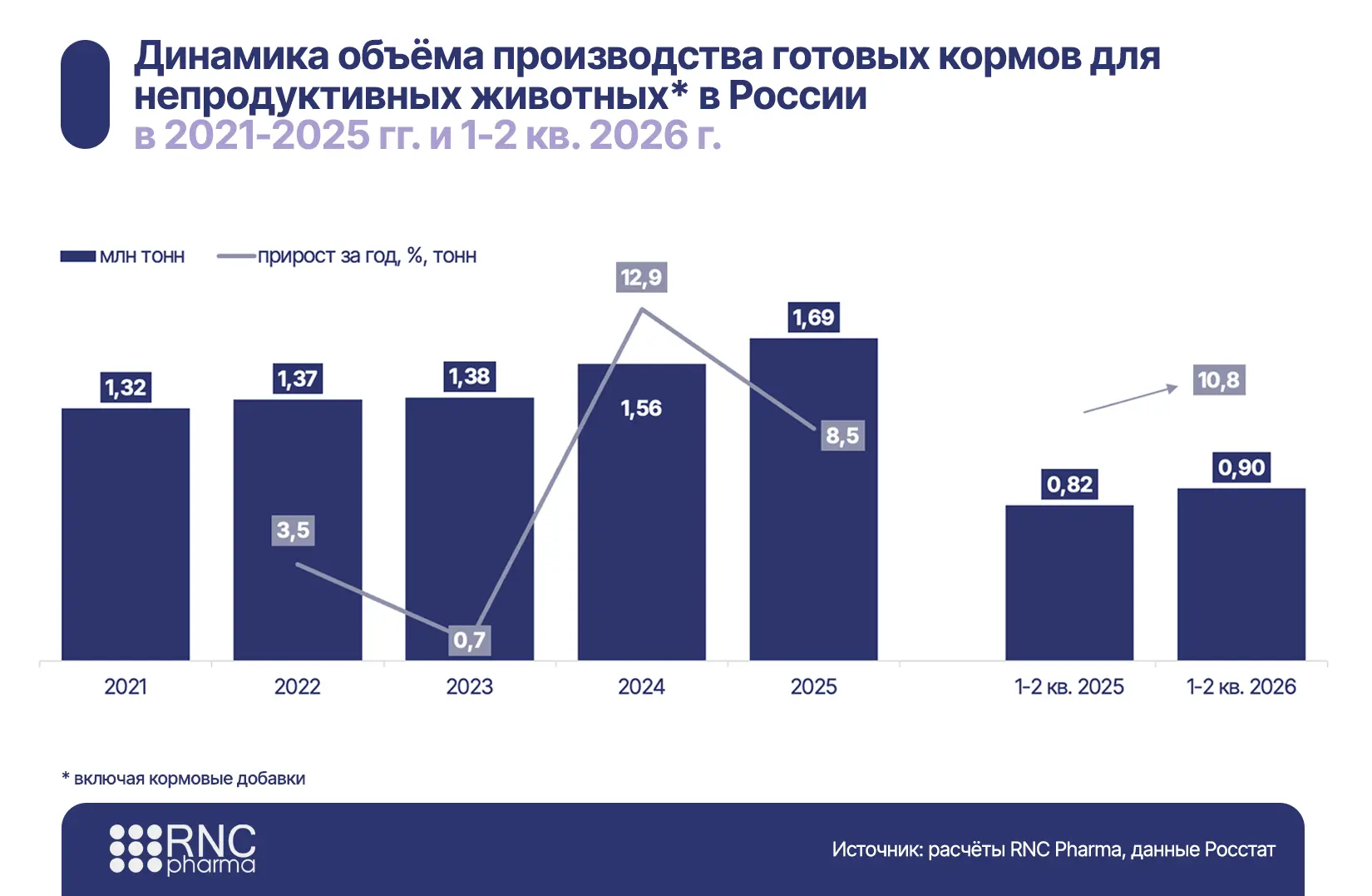 Объём производства кормов для домашних животных в России по итогам 1-2 кв. 2026 г. прев...