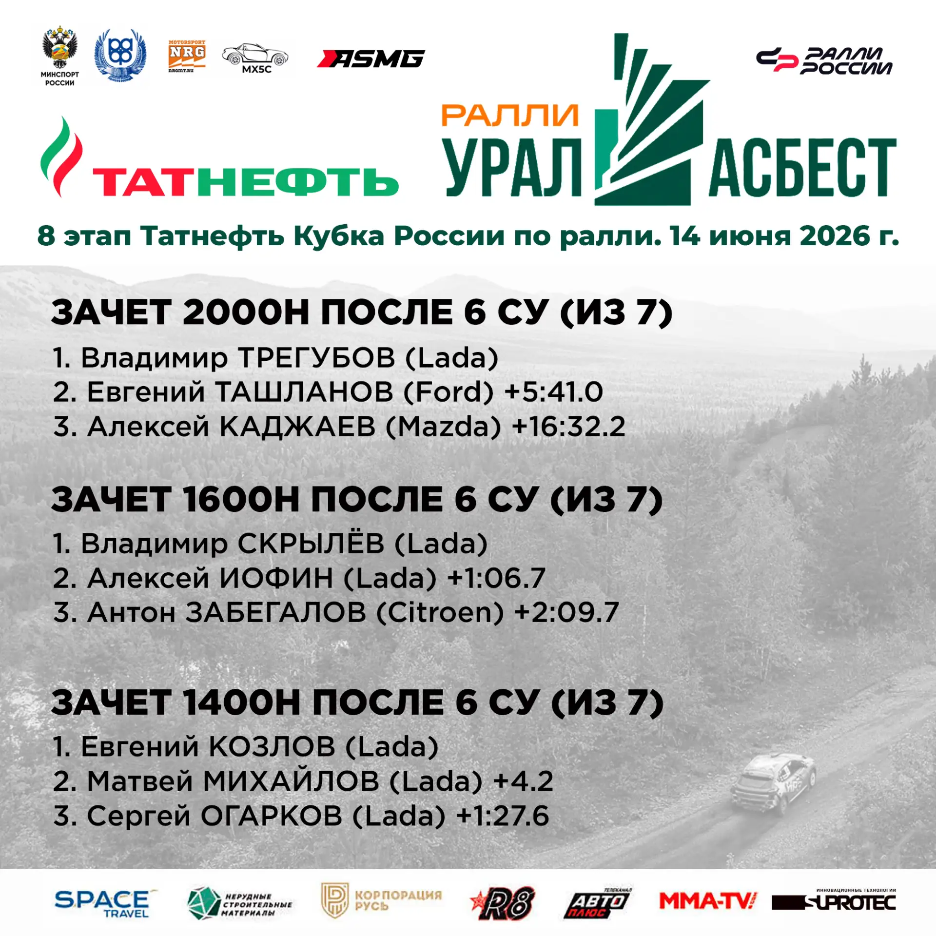 Настоящая спортивная драма разыгралась в зачёте 1400Н на шестом спецучастке ралли «Ураласбест 2026»,