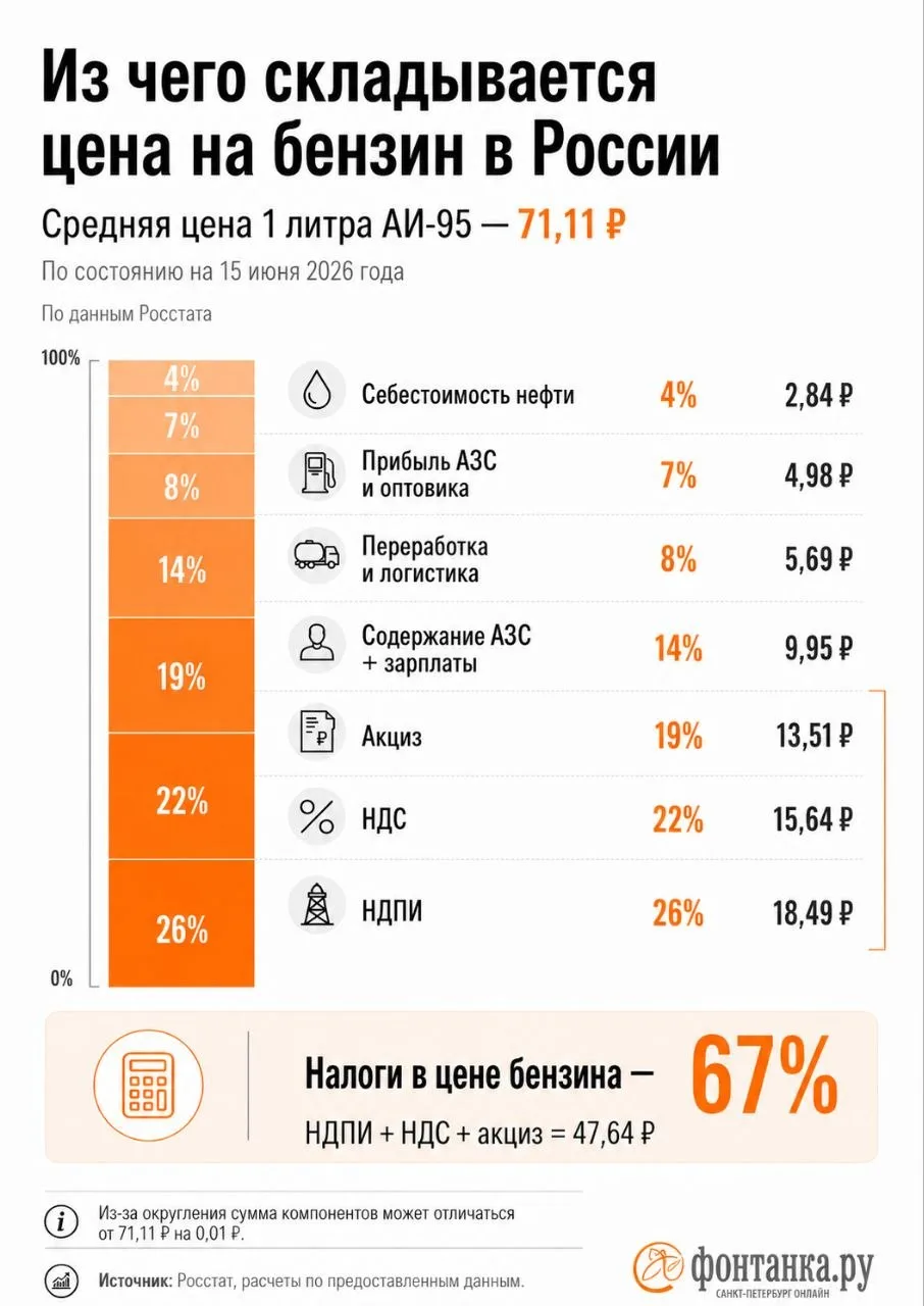 **Six seven – это доля налогов в цене бензина в России. **
