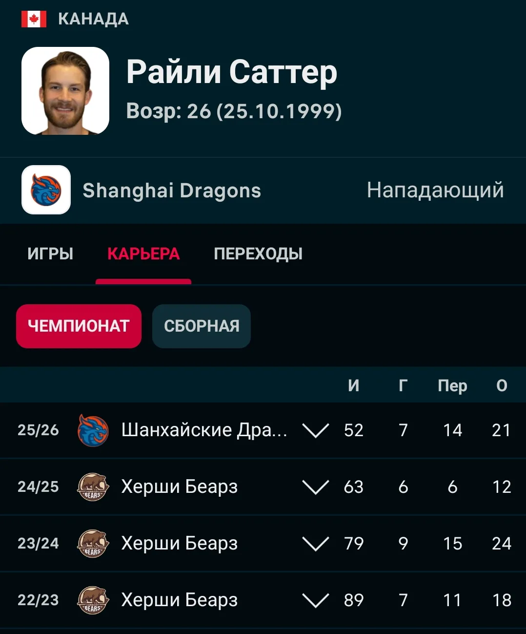Форвард Райли Саттер в сфере интересов минского «Динамо».

Минчане могут расстаться со спортивными п