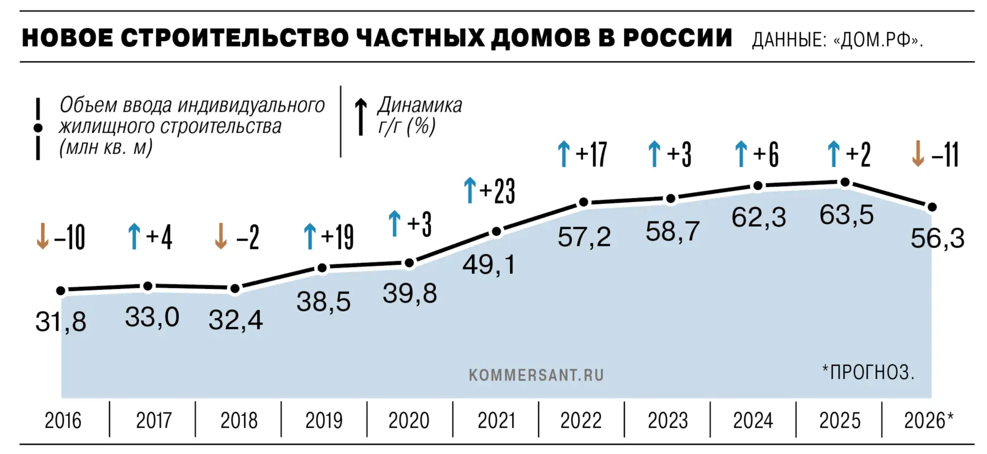 🏘 Восстановление активности в ИЖС ожидается не раньше 2030 года