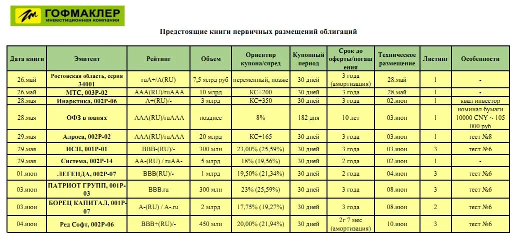 👉Очередная подборка первичных размещений облигаций. Из интересного отметим длинные ОФЗ...