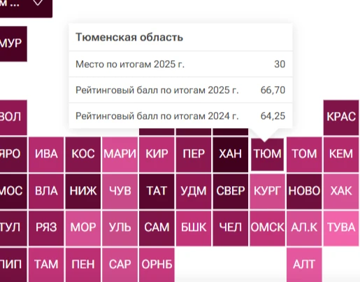 🤔 Тюменская область заняла 30 место среди регионов по уровню материального благополучи...