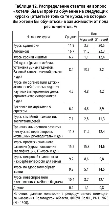 На заметку образовательному бизнесу – на каких курсах хотят учиться взрослые россияне.
(Их вчерашнег